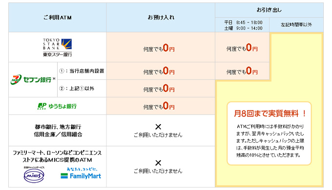 東京スター銀行「スターワン口座」の特徴-ATM手数料が月に8回まで実質無料